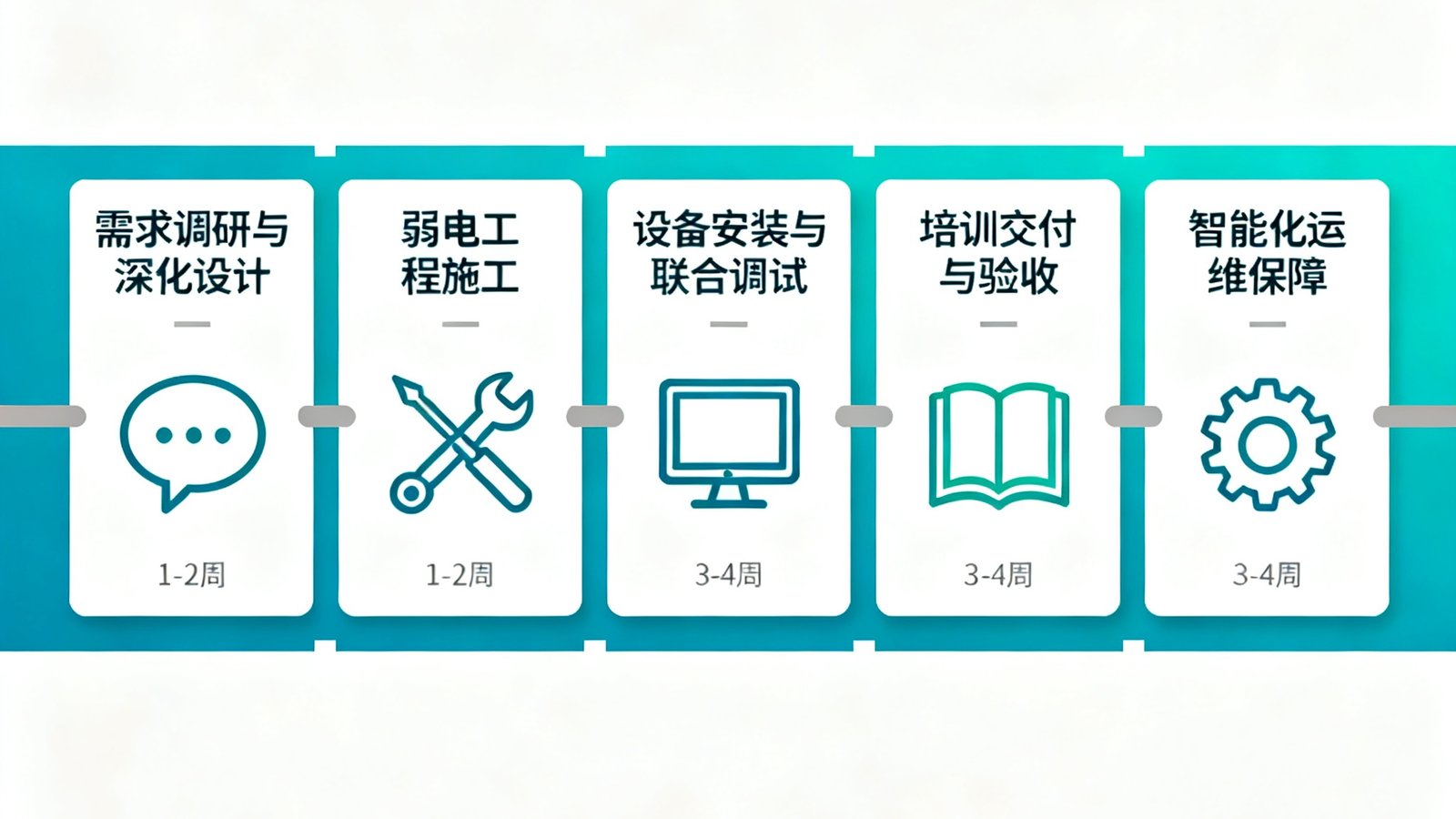 一张信息图表展示了EVO视讯全流程管家服务的五个阶段：需求调研与深化设计、弱电工程施工、设备安装与联合调试、培训交付与验收、智能化运维保障，每个阶段配有图标和时间标注。